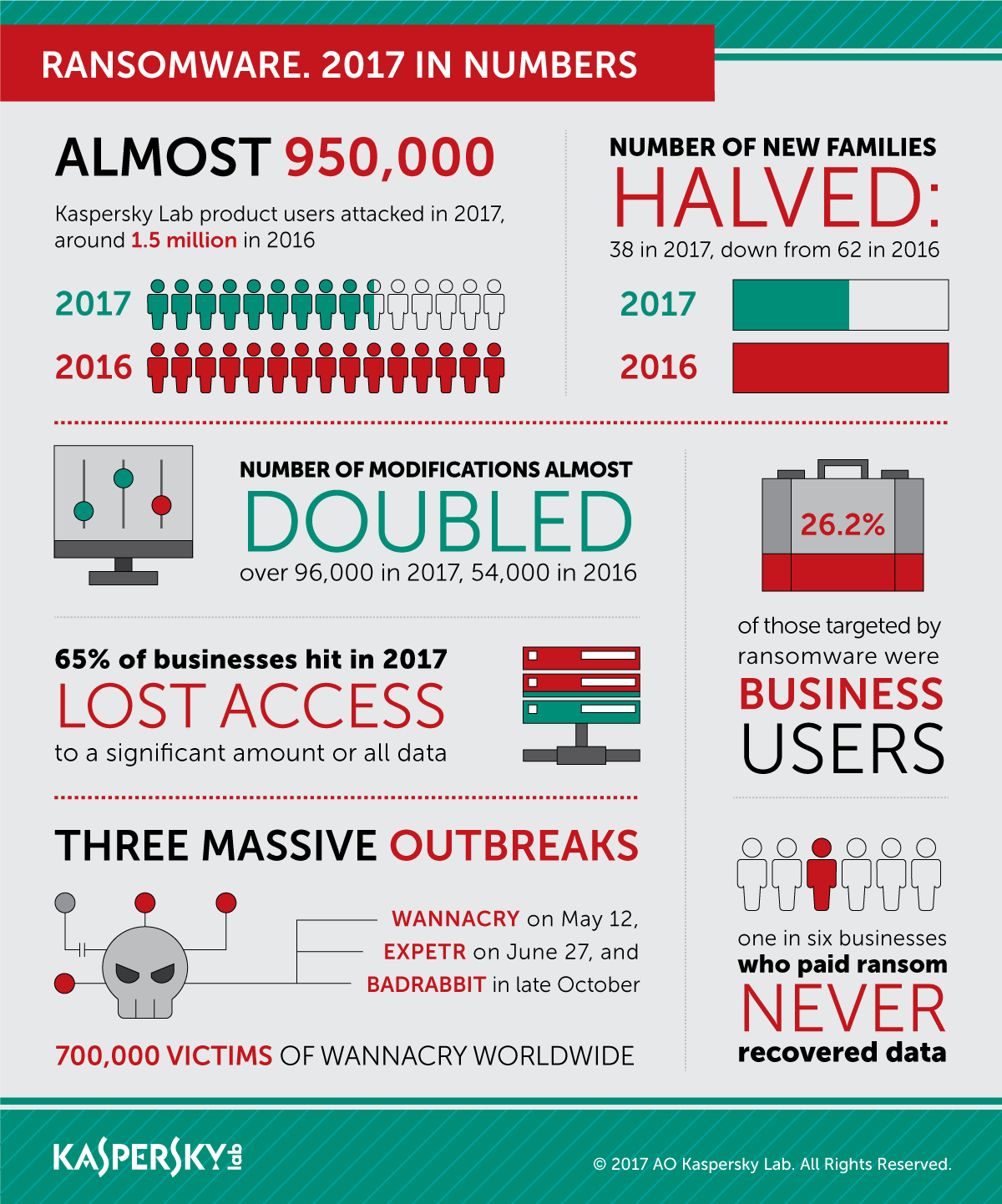 Ransomware in numbers (2017)