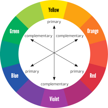Here is a color wheel to help you visualize how colors work