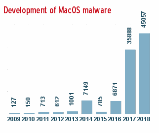 Mac maleware