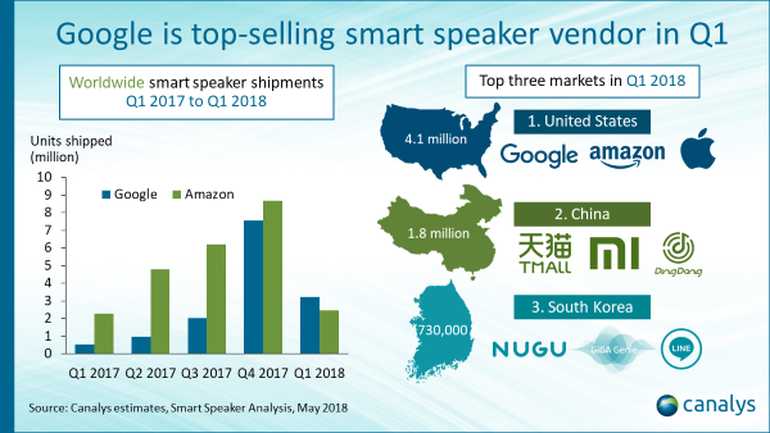 smart speaker sales