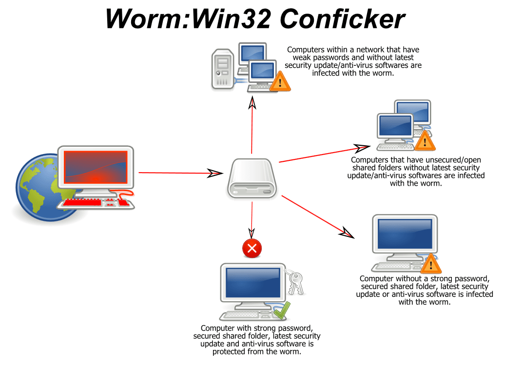 Conficker worm