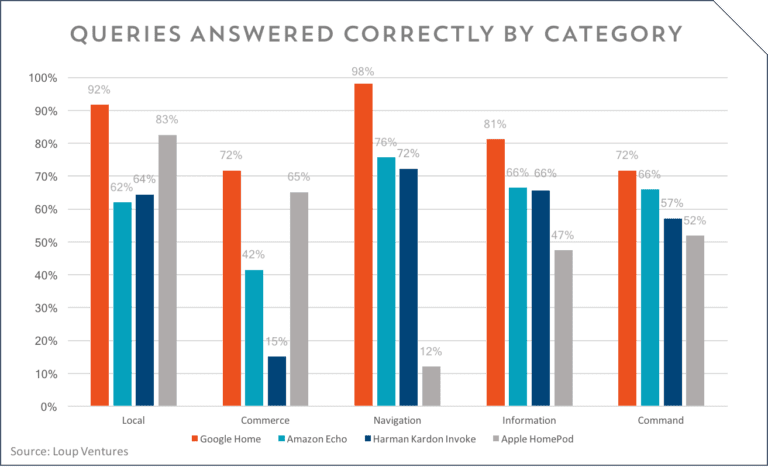 questions answered correctly