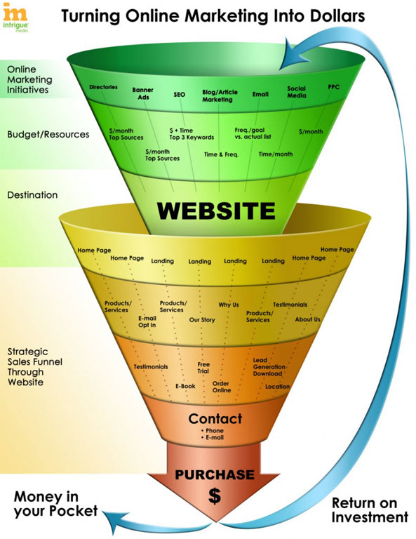 Diagram titled: Turning Online Marketing Into Dollars