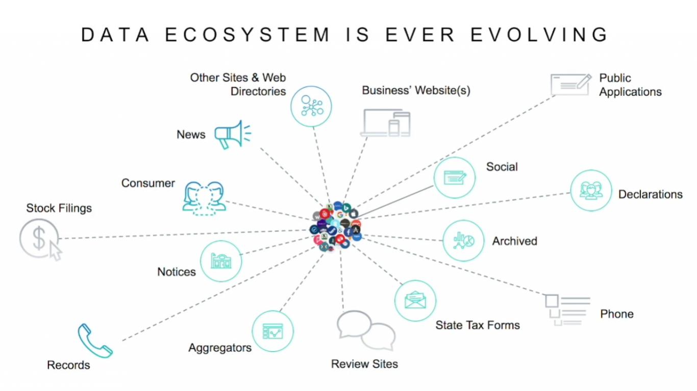 Ever Evolving Data Ecosystem