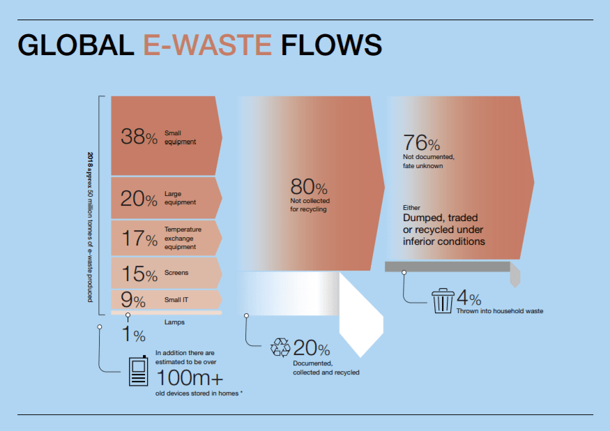 Chart of Global E-Waste Flows