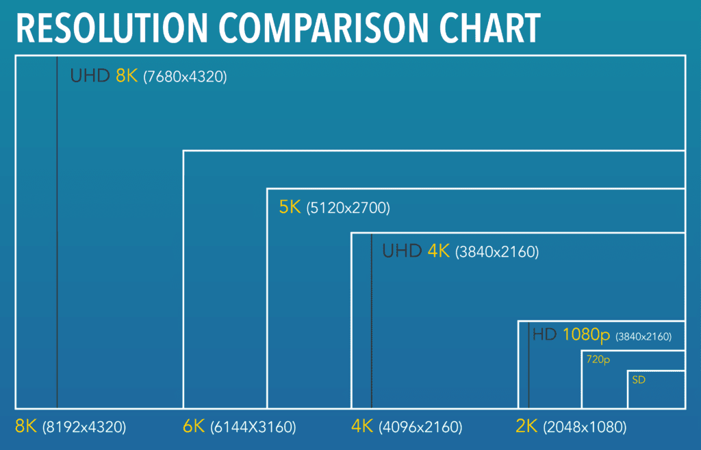 A chart of different screen resolutions