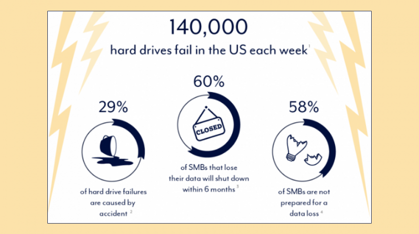140,000 hard drives fail in the US each week