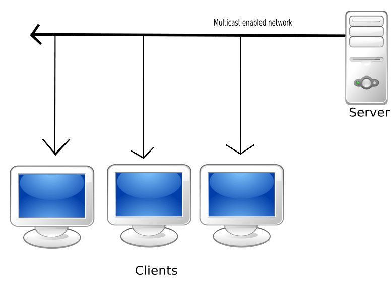 A diagram displaying one central server serving the same information to several clients simultaniously