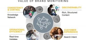 Read more about the article The Value of Brand Monitoring